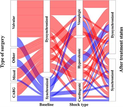 Role of Electromechanical Dyssynchrony Assessment During Acute Circulatory Failure and Its Relation to Ventriculo-Arterial Coupling